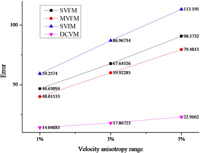 Average location errors among different velocity models