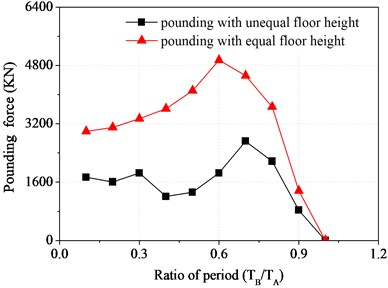Pounding force of top floor varying  with ratio of period