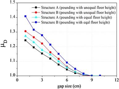 Displacement ratio of top floor varying  with the gap size