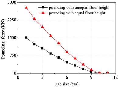 Pounding force of top floor varying  with the gap size