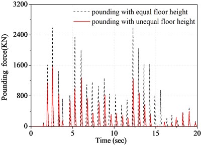 Time history of forth floor pounding force  of structure A