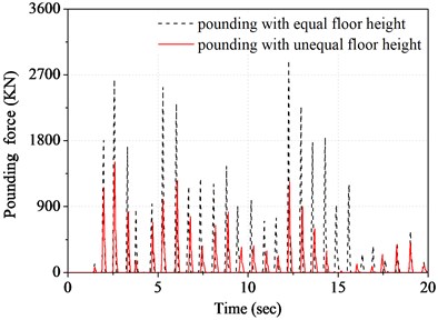 Time history of top floor pounding force  of structure B