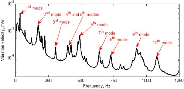 FRF obtained from the modal analysis of a plate with marks of the selected modes