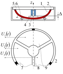 Miniature rotary table with piezoelectric hemisphere transducer, oscillating in traveling wave mode: a) Schematic (1 – hemisphere transducer, 2 – three contacting points, made from high friction material,  3 – ferromagnetic axis, 4 – permanent magnet – sliding bearing, 5 – rotating table with rotary position encoder, 6 – elastic support, 7, 8, 9 – electrodes); b) General view; c) Disassembled view