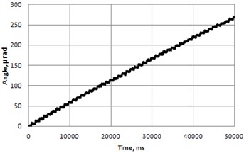 Resolution of rotary table (Fig. 6) with low height/diameter rate: a) At frequency 32.1 kHz, amplitude 80 V (burst of 5 cycles with period of 1 sec) and b) Trajectory of contacting point