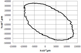 Resolution of rotary table (Fig. 6) with low height/diameter rate: a) At frequency 32.1 kHz, amplitude 80 V (burst of 5 cycles with period of 1 sec) and b) Trajectory of contacting point