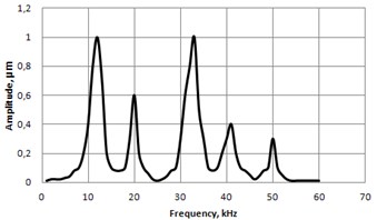 Frequency response in vertical a) and lateral b) directions