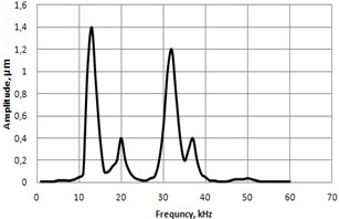 Frequency response in vertical a) and lateral b) directions