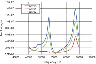 Characteristics of piezoelectric hemisphere transducer in case when all 3 electrodes are activated in traveling wave mode: a) Amplitude – frequency function of point No. 1 (Fig. 3); b) Amplitude – frequency characteristics of point No. 2; c) Elliptical trajectories of contacting points No. 1 and No. 2