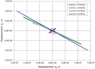 Characteristics of piezoelectric hemisphere transducer in case when all 3 electrodes are activated in traveling wave mode: a) Amplitude – frequency function of point No. 1 (Fig. 3); b) Amplitude – frequency characteristics of point No. 2; c) Elliptical trajectories of contacting points No. 1 and No. 2