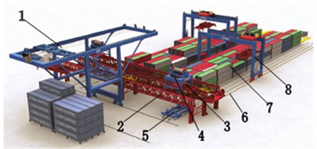Virtual reality simulation for automated container terminal (ACT) experimentation.  1. Container crane, 2. Truss bridge, 3. Container transport vehicle, 4. Container lifting vehicle,  5. Ground rotary container vehicle, 6. Ground track, 7. Yard, 8. Track crane