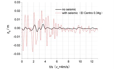 The dynamic response comparison of the vehicle-bridge vibration under either seismic load or not