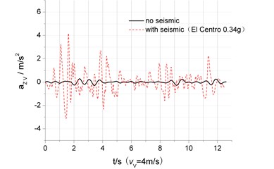 The dynamic response comparison of the vehicle-bridge vibration under either seismic load or not