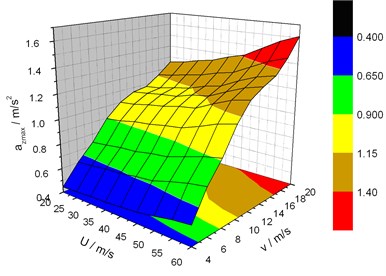 Maximum lateral acceleration response of the truss bridge vs. vVand U-