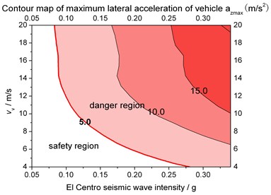 Ground motion intensity and vehicle speed limits for structural safety when rigid supported