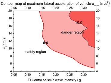 Ground motion intensity and vehicle speed limits for structural safety when LRB supported