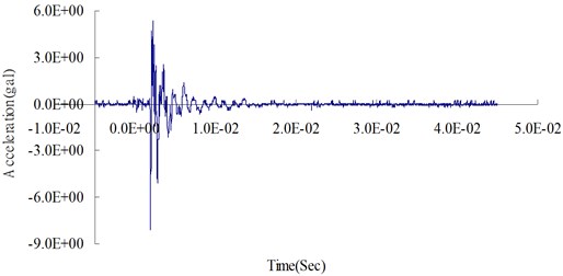Blasting experiment: surface acceleration time curve at 300 cm from the blasting source