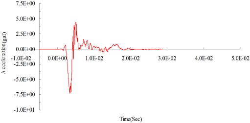 Numerical analysis: surface acceleration time curve at 300 cm from the blasting source