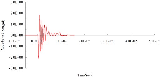 Numerical analysis: surface acceleration time curve at 400 cm from the blasting source