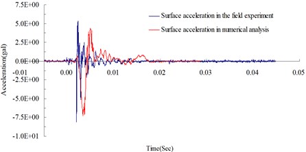 Surface acceleration time curves at 300 cm from the blasting source