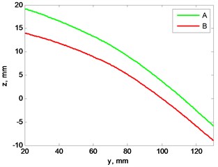 a) Blades profile scan at 2 Hz rotation speed, b) view from left, plane cut at x= 0 mm