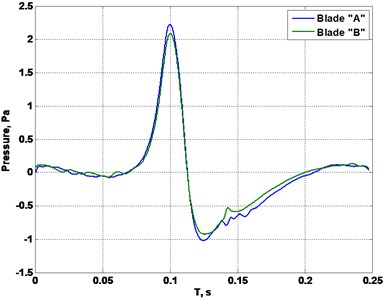 Cut plane from blades pressure scan at x= 50 mm: a) f= 4 Hz, b) f= 2 Hz