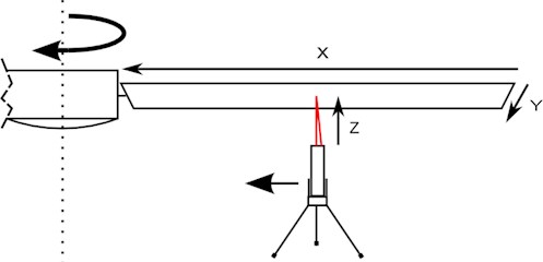 Arrangement of the experiment and the measurement axis