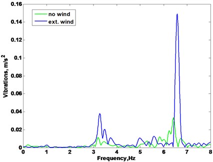 Frequency spectrum of fan vibrations: a) vibrations in x direction, b) vibrations in y direction