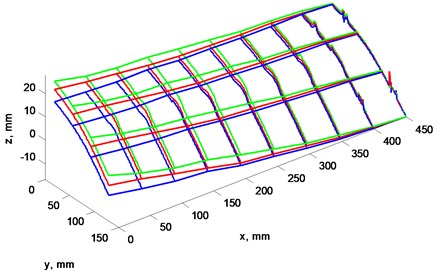 a) Blade’s “A” profile scan at 3 rotation frequencies, b) view from left, plane cut at x= 0 mm