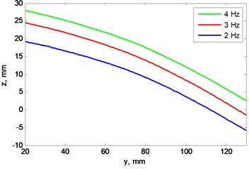 a) Blade’s “A” profile scan at 3 rotation frequencies, b) view from left, plane cut at x= 0 mm