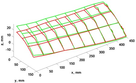 a) Blades profile scan at 4 Hz rotation speed, b) view from left, plane cut at x= 0 mm