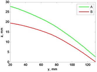 a) Blades profile scan at 4 Hz rotation speed, b) view from left, plane cut at x= 0 mm