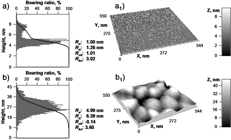 Normalized height distribution histograms and bearing ratio curves of (a) Al thin film on Si(100) substrate and (b) nanostructured Al/SiO2 composite film on Si(100) substrate with corresponding AFM topographical images (a1) and (b1) with normalized Z, nm scale and roughness parameters, respectively