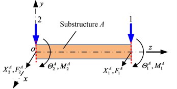 The position and direction of the displacement and rotation of beam model