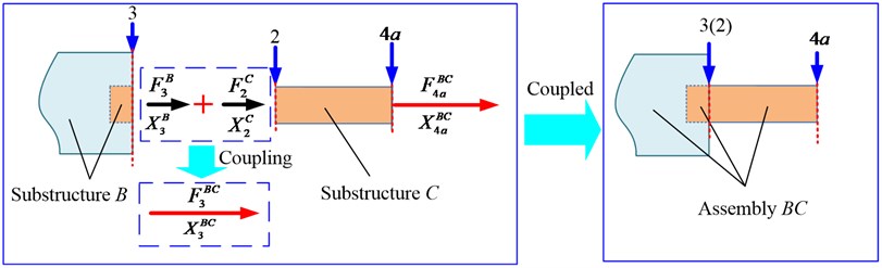 Schematic of receptance coupling model between substructure B and substructure C
