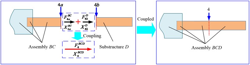 Schematic of receptance coupling model between assembly BC and substructure D