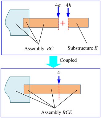 Schematic of cross receptance coupling model