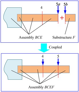 Schematic of cross receptance coupling model