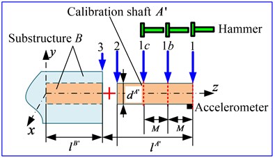 FRFs measurement of the calibration shaft
