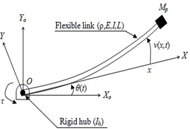 Schematic diagram of the flexible single-link manipulator system