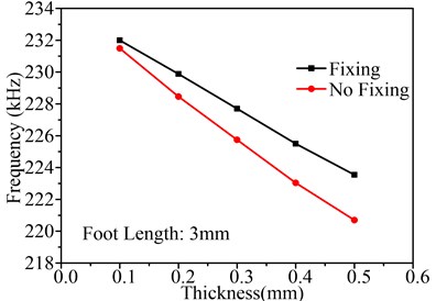 Influence of thicknesses on Uy, Uz and working frequency