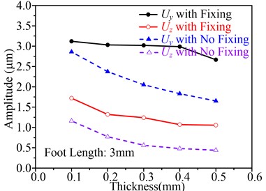 Influence of thicknesses on Uy, Uz and working frequency