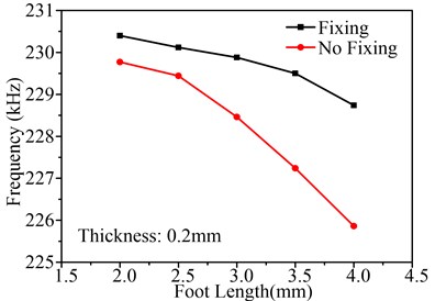Influence of foot length on Uy, Uz and working frequency