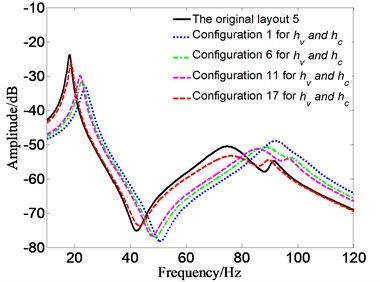 FRF for different Pareto optimal configurations of hv and hc