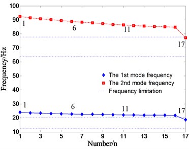 The added-mass and the frequency shift for different optimal configurations
