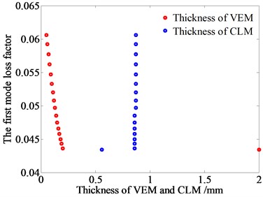Relationship between thickness of VEM/ VLM and the first two mode loss factor