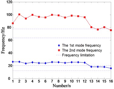Mode frequency variations for different constraints