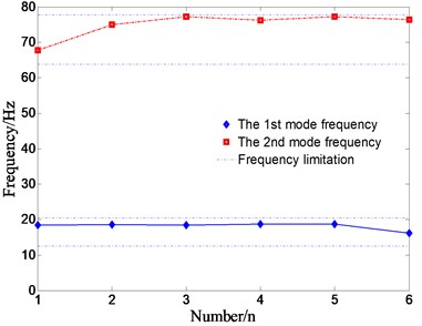 Mode frequency variations for different constraints