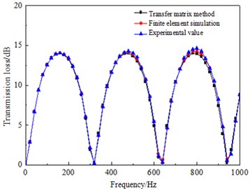 Transmission loss curves of muffler