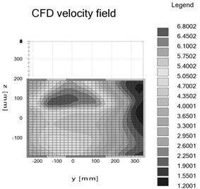 The velocity distribution of the radiator surface